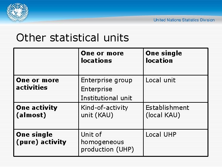 Unit Types Statistics Statistical units United Nations Statistics Division Caution o
