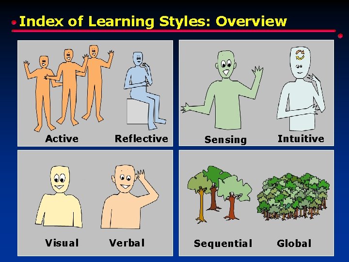 Index of Learning Styles: Overview Active Visual Reflective Verbal Sensing Sequential Intuitive Global Index of Learning Styles: Overview Active Visual Reflective Verbal Sensing Sequential Intuitive Global