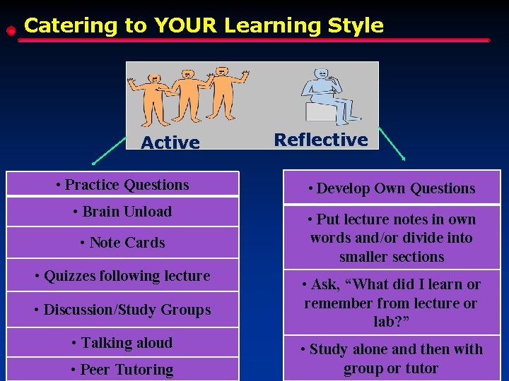 Catering to YOUR Learning Style Active • Practice Questions • Brain Unload • Note Catering to YOUR Learning Style Active • Practice Questions • Brain Unload • Note