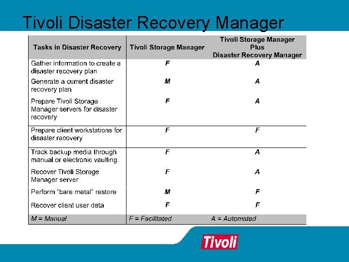 Tivoli Disaster Recovery Manager Tivoli Disaster Recovery Manager