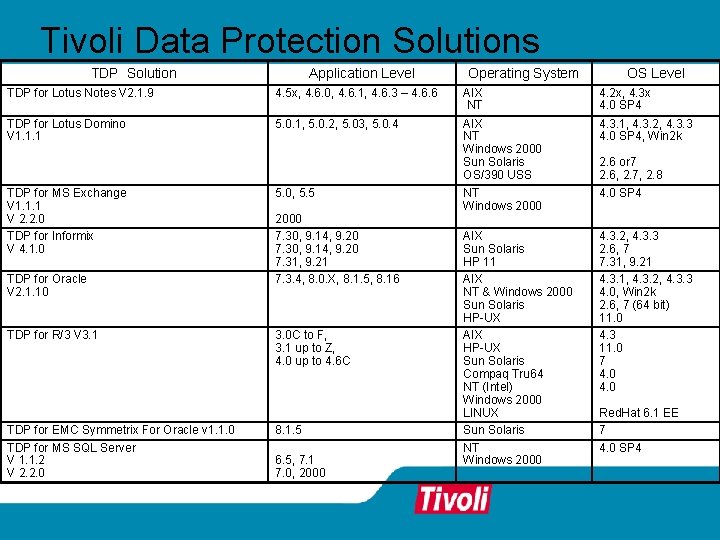 Tivoli Data Protection Solutions TDP Solution Application Level Operating System OS Level TDP for Tivoli Data Protection Solutions TDP Solution Application Level Operating System OS Level TDP for