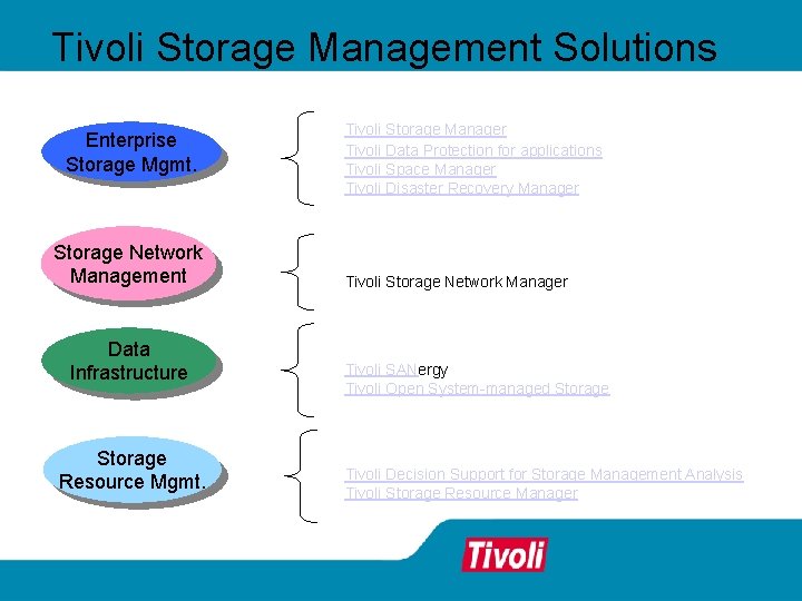 Tivoli Storage Management Solutions Enterprise Storage Mgmt. Storage Network Management Data Infrastructure Storage Resource Tivoli Storage Management Solutions Enterprise Storage Mgmt. Storage Network Management Data Infrastructure Storage Resource