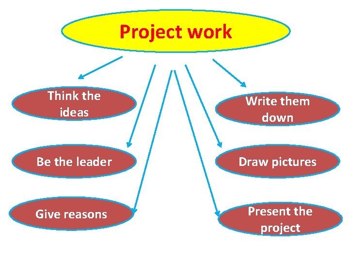 Project work Think the ideas Write them down Be the leader Draw pictures Give