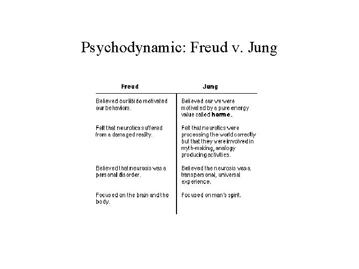 Psychodynamic: Freud v. Jung 