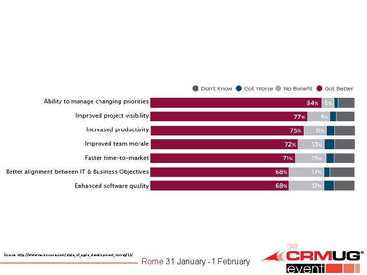 Source: http: //www. versionone. com/state_of_agile_development_survey/11/ Rome 31 January -1 February 