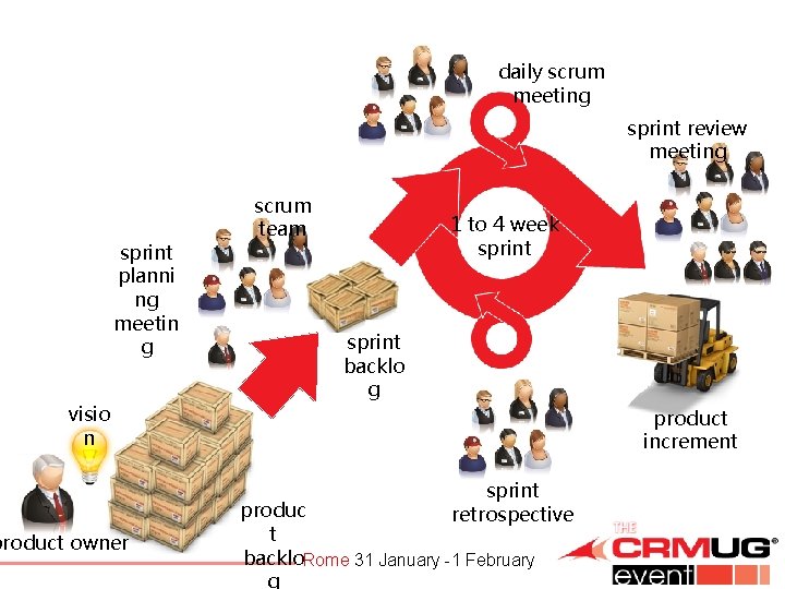 daily scrum meeting sprint review meeting sprint planni ng meetin g visio n product