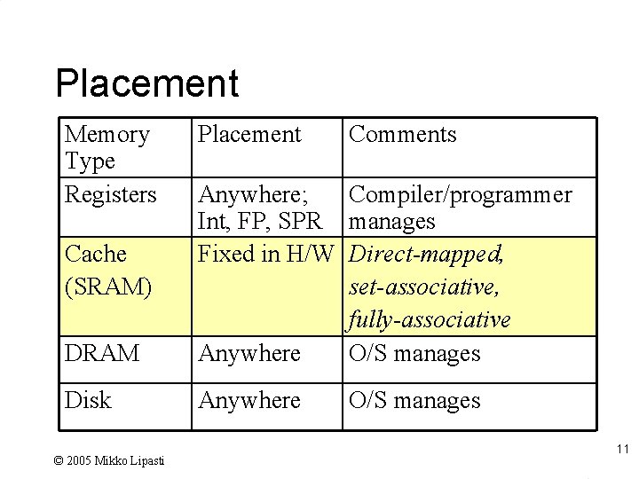 Placement Memory Type Registers Placement Comments DRAM Anywhere; Compiler/programmer Int, FP, SPR manages Fixed