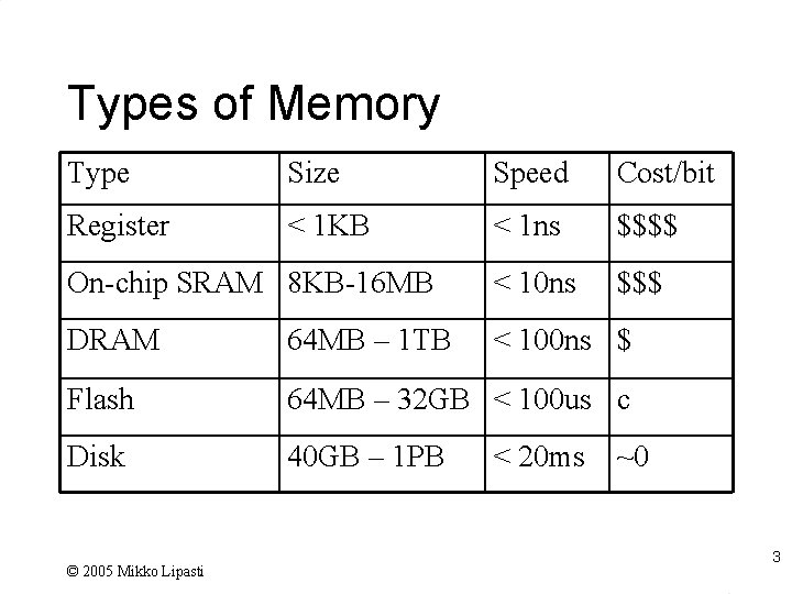 Types of Memory Type Size Speed Cost/bit Register < 1 KB < 1 ns