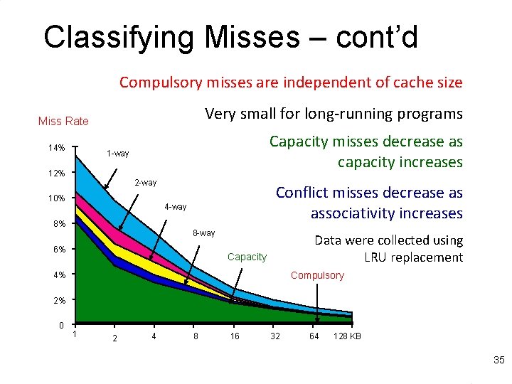 Classifying Misses – cont’d Compulsory misses are independent of cache size Very small for