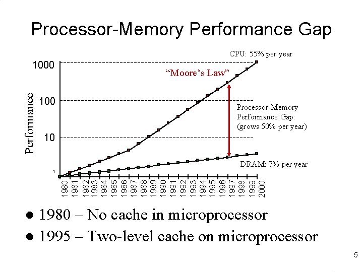 Processor-Memory Performance Gap CPU: 55% per year Performance 1000 100 “Moore’s Law” Processor-Memory Performance