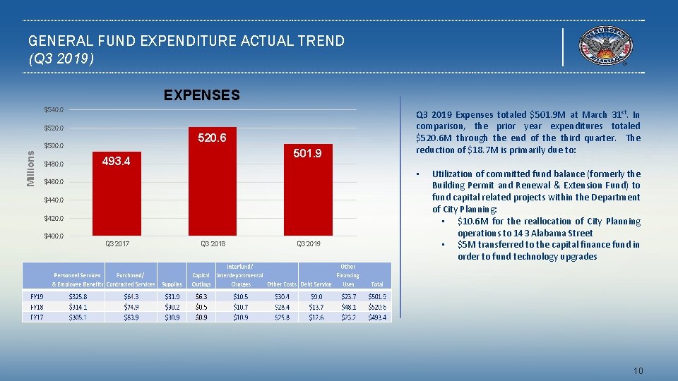 GENERAL FUND EXPENDITURE ACTUAL TREND (Q 3 2019) EXPENSES $540. 0 $520. 0 520.