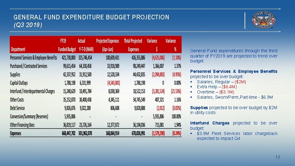 GENERAL FUND EXPENDITURE BUDGET PROJECTION (Q 3 2019) General Fund expenditures through the third