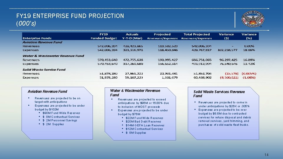 FY 19 ENTERPRISE FUND PROJECTION (000's) Aviation Revenue Fund • • Revenues are projected