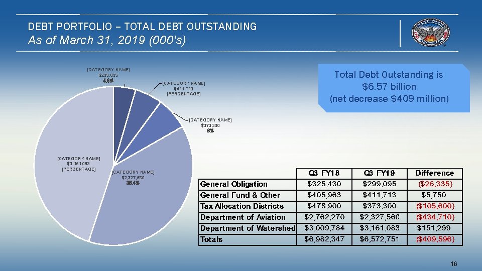 DEBT PORTFOLIO – TOTAL DEBT OUTSTANDING As of March 31, 2019 (000's) [CATEGORY NAME]