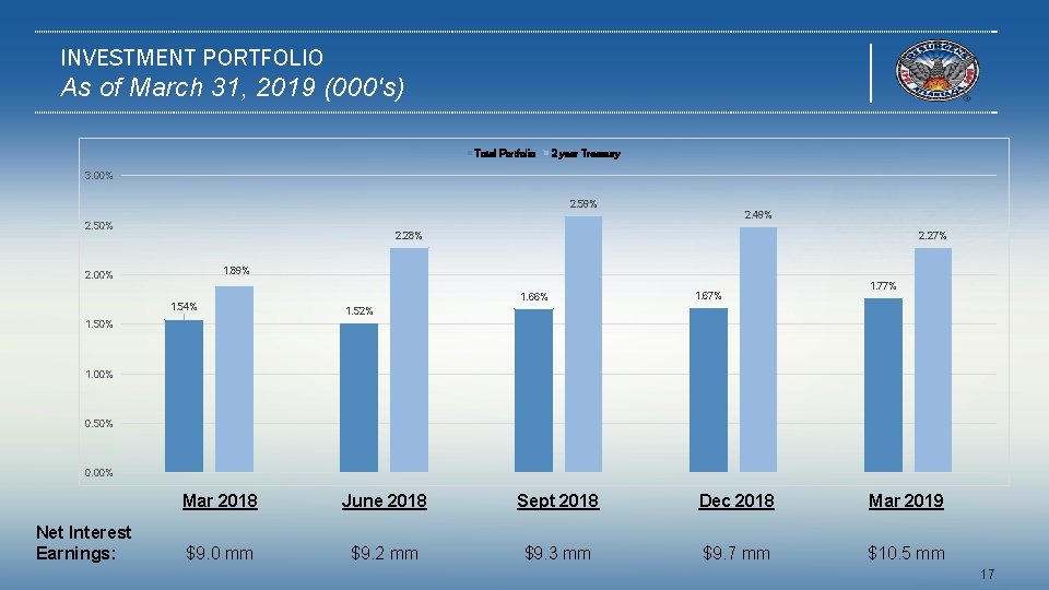 INVESTMENT PORTFOLIO As of March 31, 2019 (000's) Total Portfolio 2 year Treasury 3.