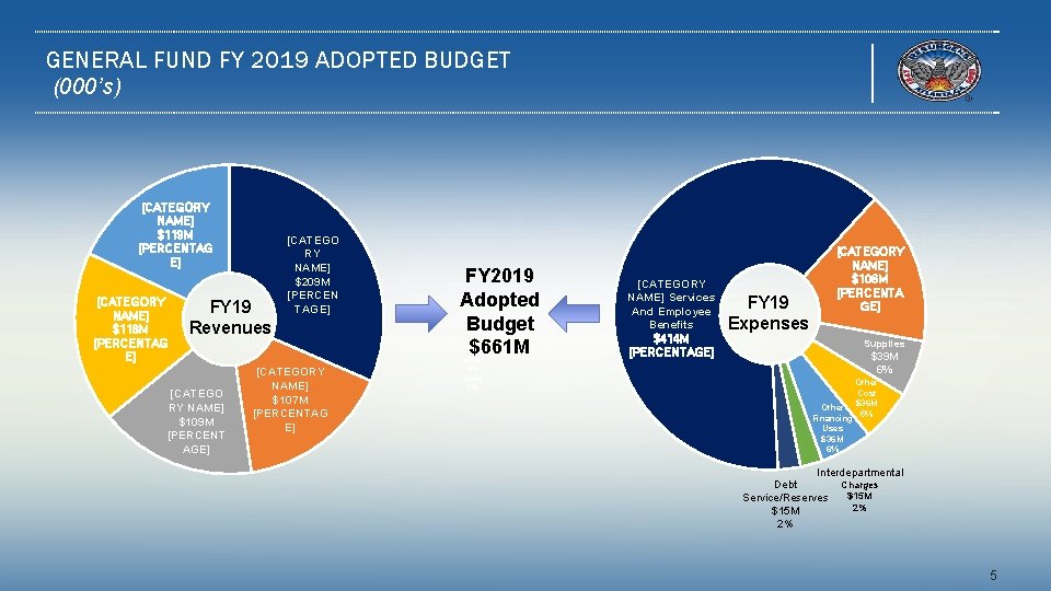 GENERAL FUND FY 2019 ADOPTED BUDGET (000’s) [CATEGORY NAME] $119 M [PERCENTAG E] [CATEGORY