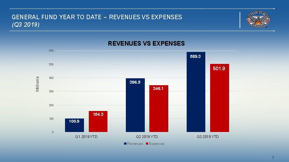 GENERAL FUND YEAR TO DATE – REVENUES VS EXPENSES (Q 3 2019) REVENUES VS