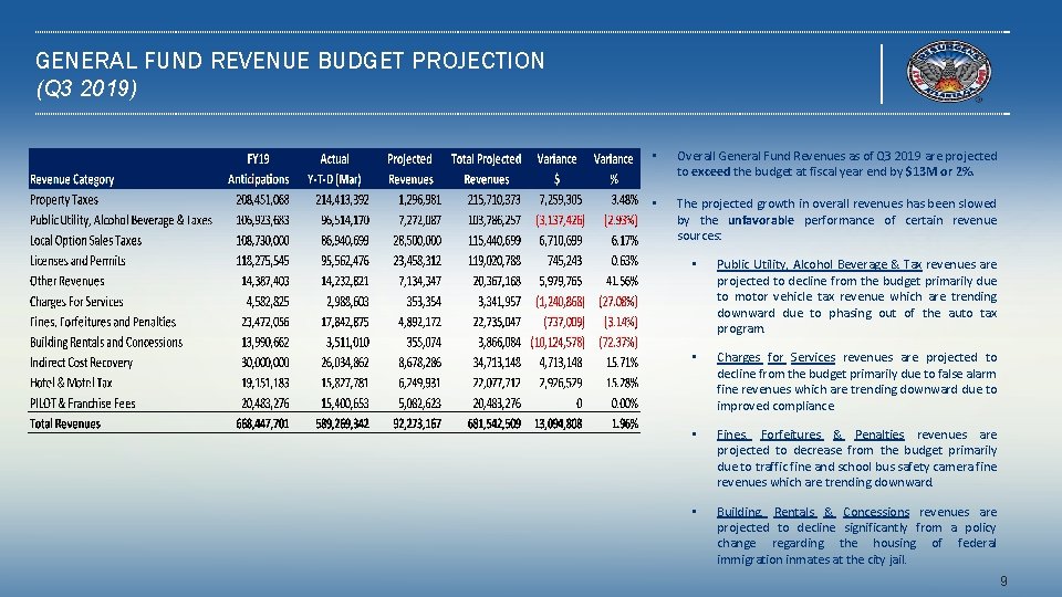 GENERAL FUND REVENUE BUDGET PROJECTION (Q 3 2019) • Overall General Fund Revenues as