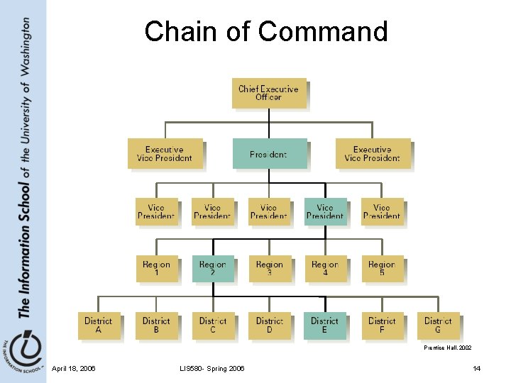 Chain of Command Prentice Hall, 2002 April 18, 2006 LIS 580 - Spring 2006