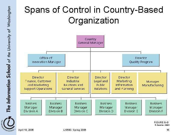 Spans of Control in Country-Based Organization FIGURE 6– 9 G. Dessler, 2003 April 18,