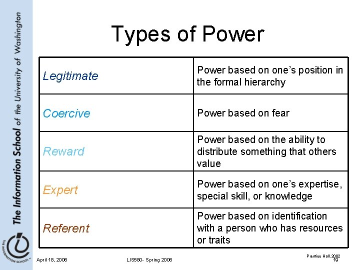 Types of Power Legitimate Power based on one’s position in the formal hierarchy Coercive