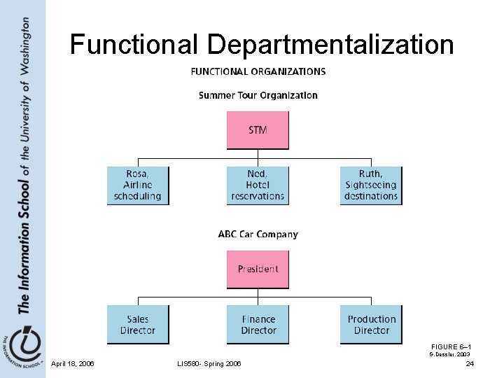 Functional Departmentalization FIGURE 6– 1 G. Dessler, 2003 April 18, 2006 LIS 580 -