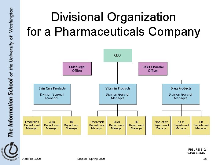 Divisional Organization for a Pharmaceuticals Company FIGURE 6– 2 G. Dessler, 2003 April 18,