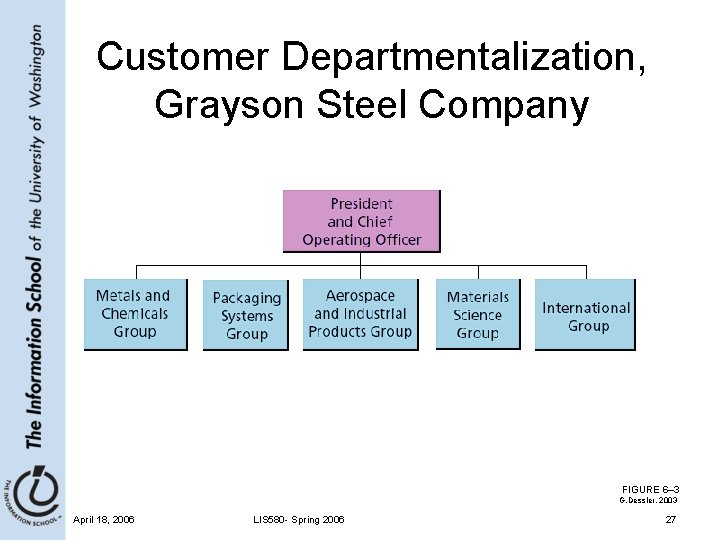 Customer Departmentalization, Grayson Steel Company FIGURE 6– 3 G. Dessler, 2003 April 18, 2006