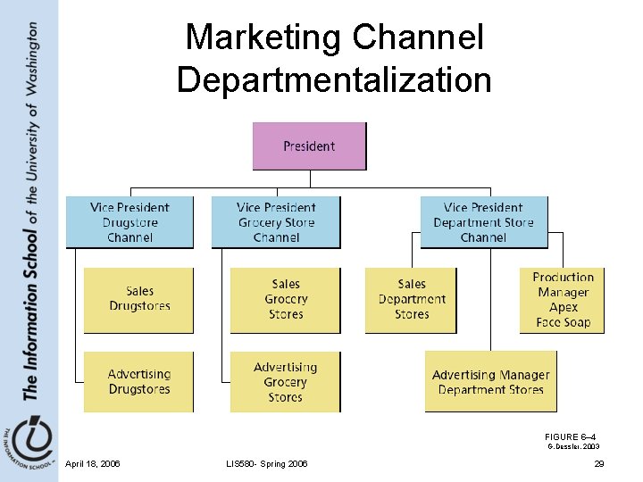 Marketing Channel Departmentalization FIGURE 6– 4 G. Dessler, 2003 April 18, 2006 LIS 580