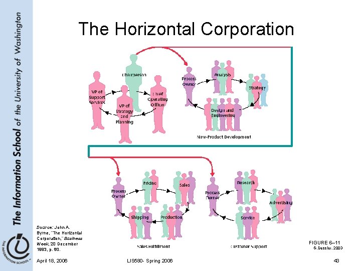 The Horizontal Corporation Source: John A. Byrne, “The Horizontal Corporation, ” Business Week, 20