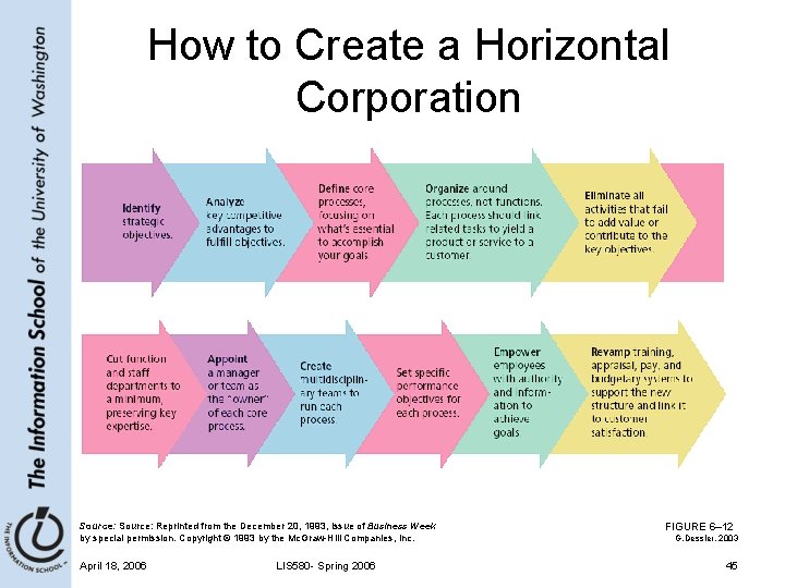 How to Create a Horizontal Corporation Source: Reprinted from the December 20, 1993, issue