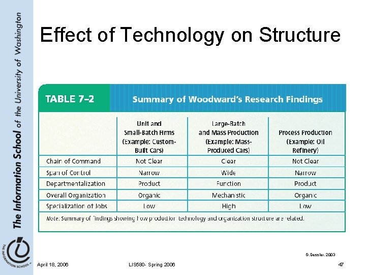 Effect of Technology on Structure G. Dessler, 2003 April 18, 2006 LIS 580 -