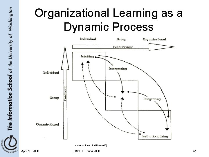 Organizational Learning as a Dynamic Process Crossan, Lane, & White (1999) April 18, 2006