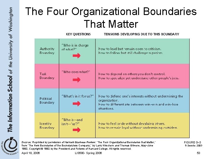 The Four Organizational Boundaries That Matter Source: Reprinted by permission of Harvard Business Review.