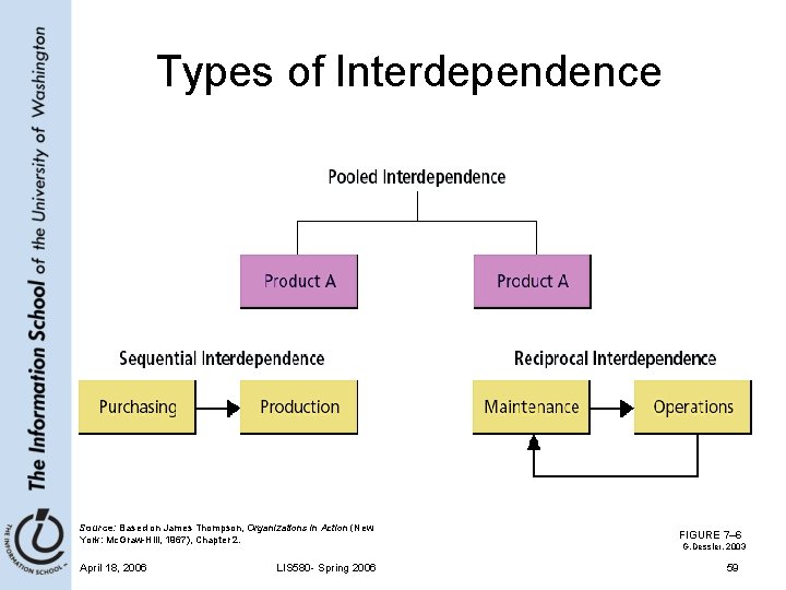 Types of Interdependence Source: Based on James Thompson, Organizations in Action (New York: Mc.