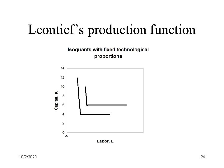 Leontief’s production function 10/2/2020 24 