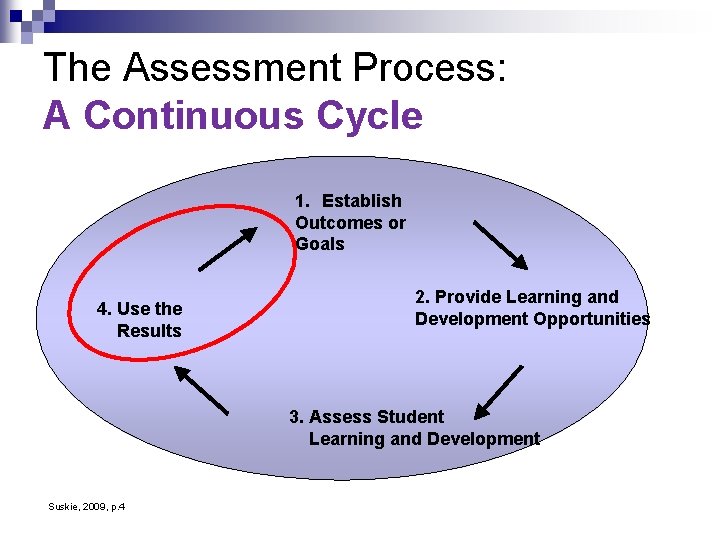 The Assessment Process: A Continuous Cycle 1. Establish Outcomes or Goals 4. Use the