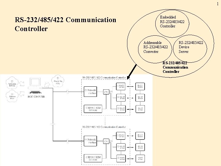 1 RS-232/485/422 Communication Controller Embedded RS-232/485/422 Controller Addressable RS-232/485/422 Converter RS-232/485/422 Device Server RS-232/485/422