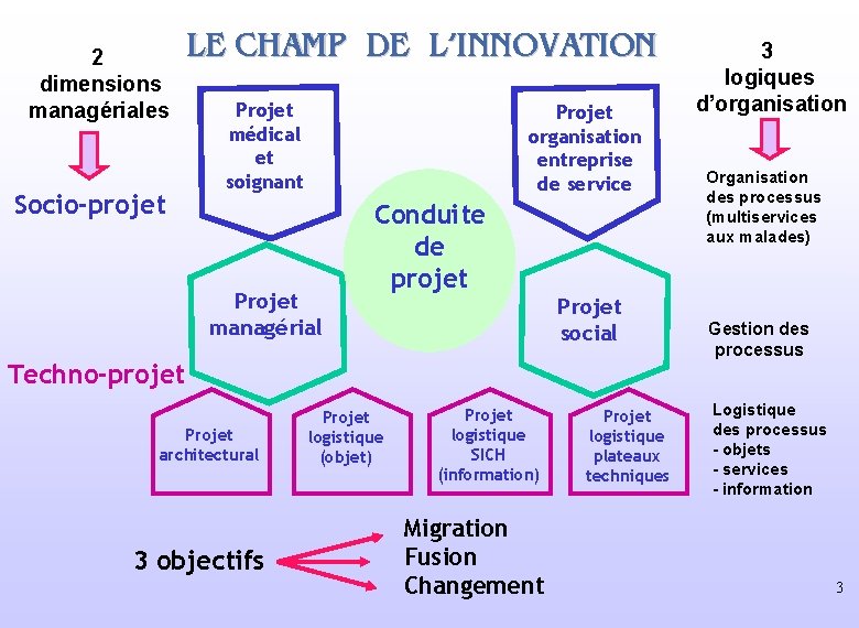 2 dimensions managériales Socio-projet LE CHAMP DE L’INNOVATION Projet médical et soignant Projet organisation 2 dimensions managériales Socio-projet LE CHAMP DE L’INNOVATION Projet médical et soignant Projet organisation