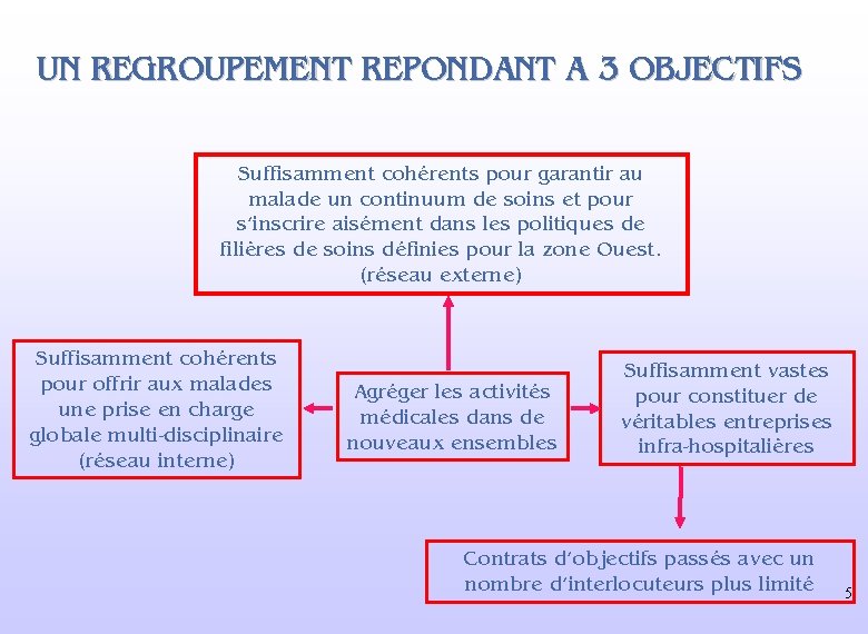 UN REGROUPEMENT REPONDANT A 3 OBJECTIFS Suffisamment cohérents pour garantir au malade un continuum UN REGROUPEMENT REPONDANT A 3 OBJECTIFS Suffisamment cohérents pour garantir au malade un continuum