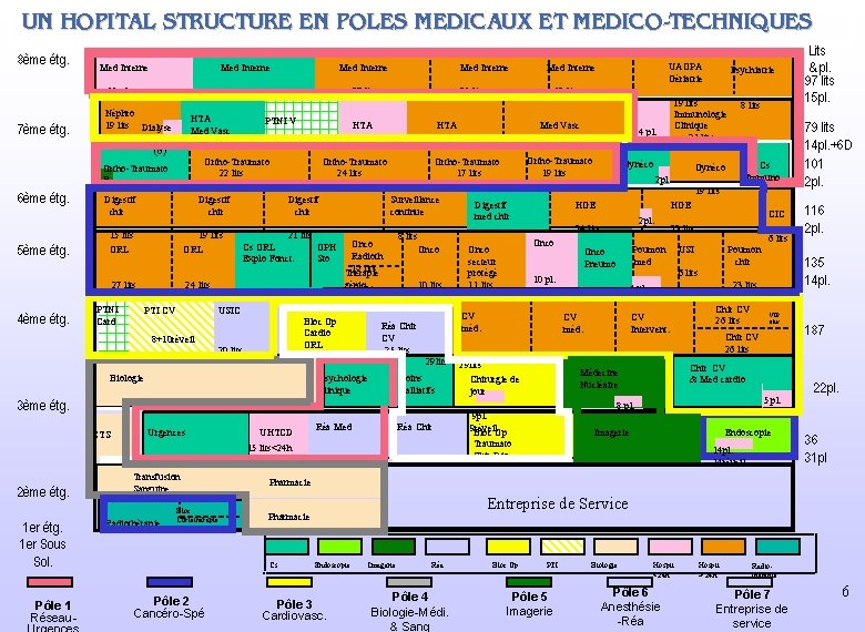 UN HOPITAL STRUCTURE EN POLES MEDICAUX ET MEDICO-TECHNIQUES 8ème étg. Med Interne 15 pl. UN HOPITAL STRUCTURE EN POLES MEDICAUX ET MEDICO-TECHNIQUES 8ème étg. Med Interne 15 pl.