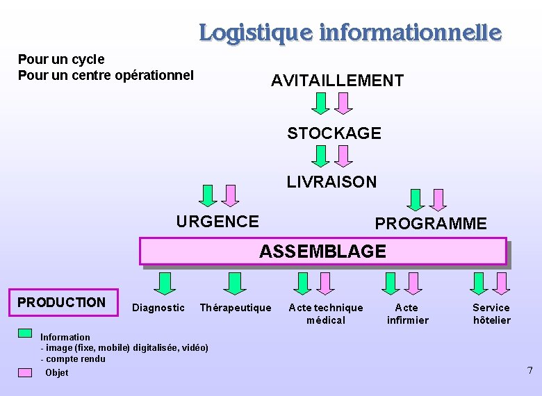 Logistique informationnelle Pour un cycle Pour un centre opérationnel AVITAILLEMENT STOCKAGE LIVRAISON URGENCE PROGRAMME Logistique informationnelle Pour un cycle Pour un centre opérationnel AVITAILLEMENT STOCKAGE LIVRAISON URGENCE PROGRAMME