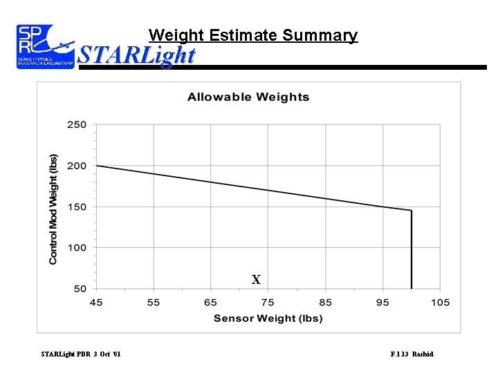 Weight Estimate Summary STARLight X STARLight PDR 3 Oct ‘ 01 F. 1. 13
