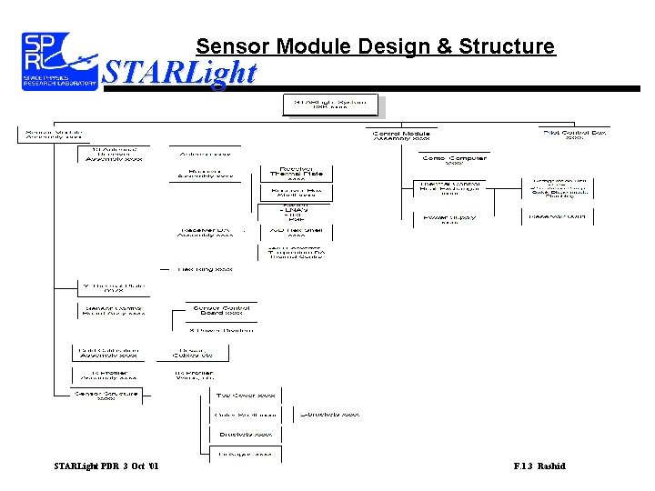 Sensor Module Design & Structure STARLight PDR 3 Oct ‘ 01 F. 1. 3