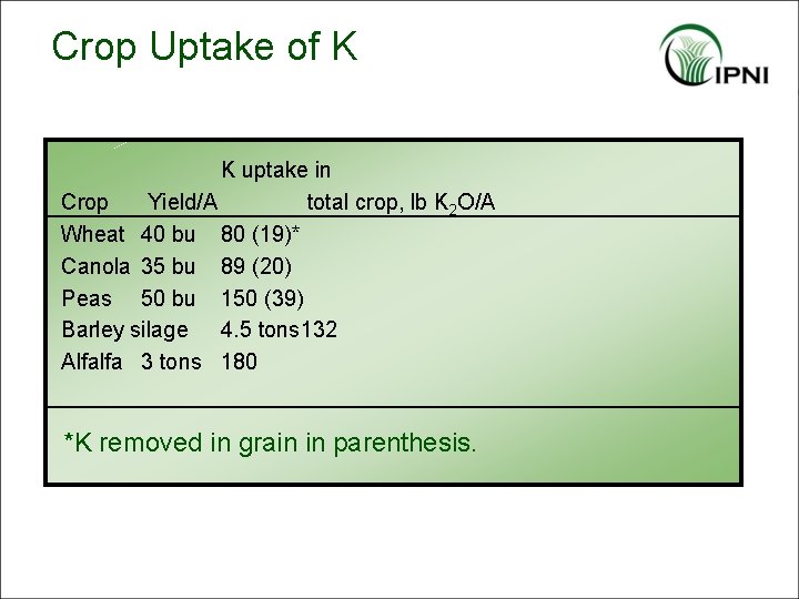 Crop Uptake of K K uptake in Crop Yield/A total crop, lb K 2