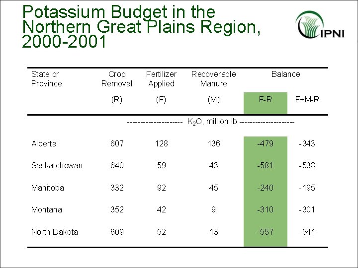 Potassium Budget in the Northern Great Plains Region, 2000 -2001 State or Province Crop