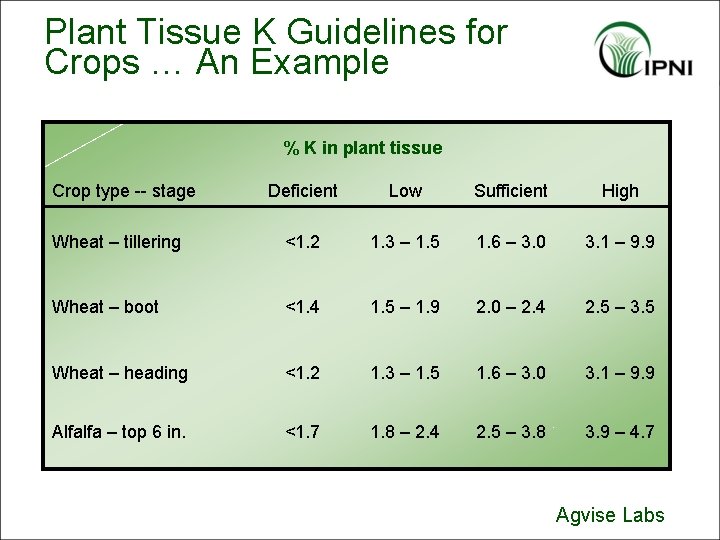 Plant Tissue K Guidelines for Crops … An Example % K in plant tissue