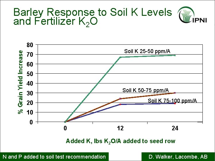 Barley Response to Soil K Levels and Fertilizer K 2 O % Grain Yield