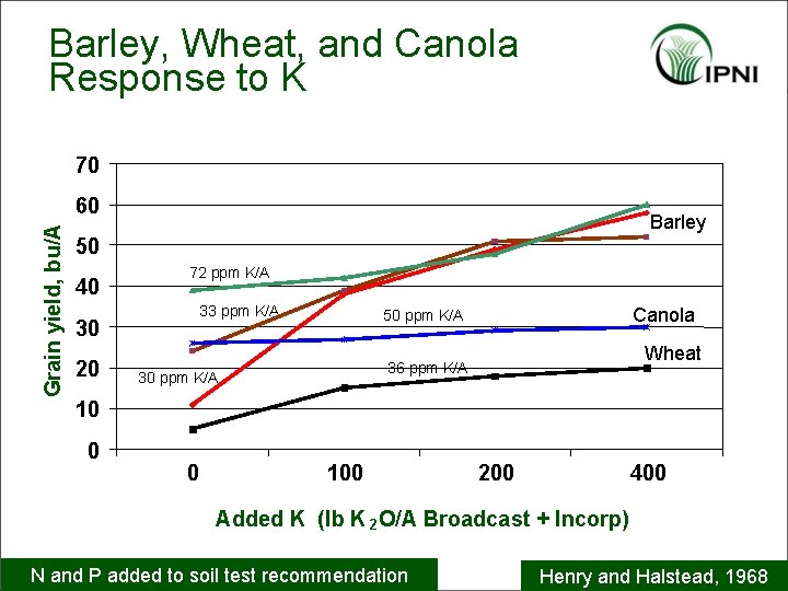 Barley, Wheat, and Canola Response to K 70 Grain yield, bu/A 60 Barley 50