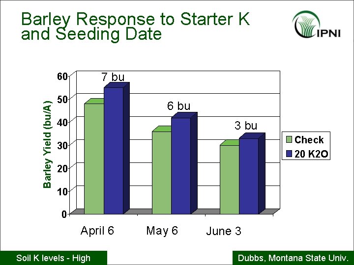Barley Response to Starter K and Seeding Date 7 bu Barley Yield (bu/A) 60